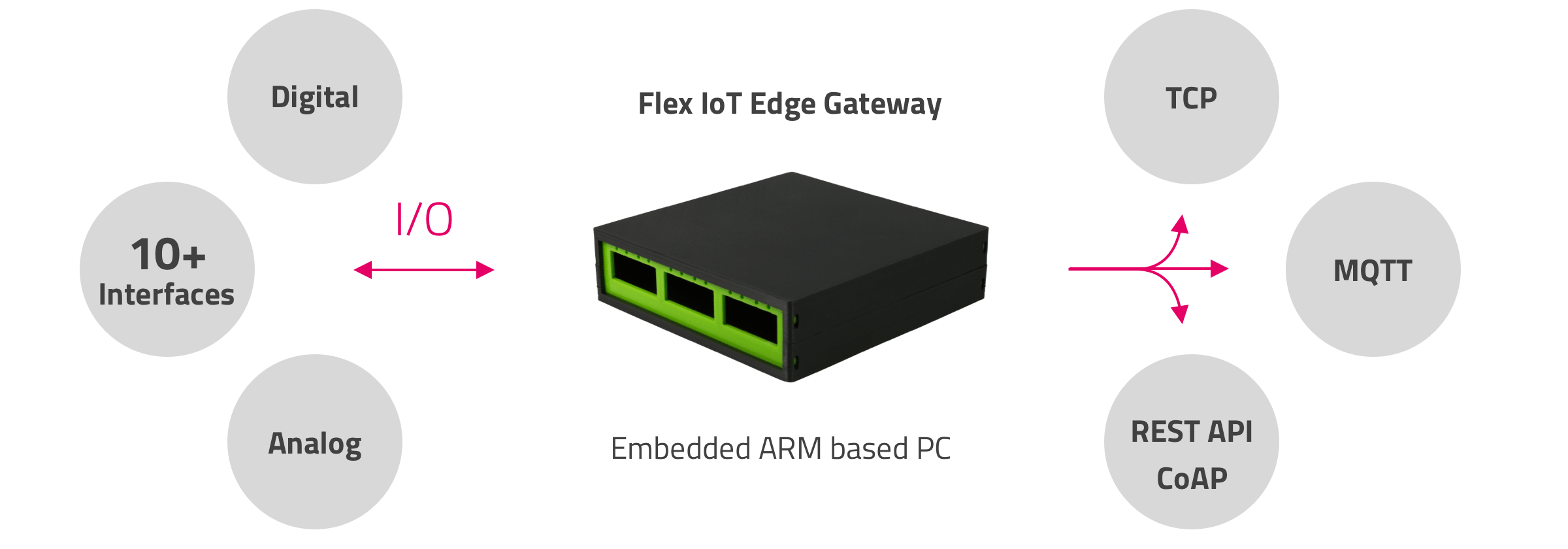 Flex IoT Gateway Multi-Protocol Connectivity